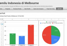 Ganjar-Mahfud Unggul di Exit Poll Pilpres 2024 Melbourne, Ini 4 Faktor Penentunya