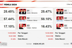Hasil Quick Count Sementara di 3 Lembaga Survei, LSI, Indikator dan Poltraking, Prabowo – Gibran Unggul Telak