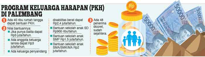 40 Ribu Keluarga Terima PKH