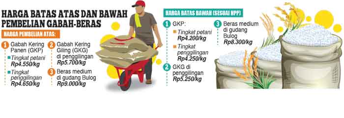 Telat, Gabah-Beras Duluan Mahal