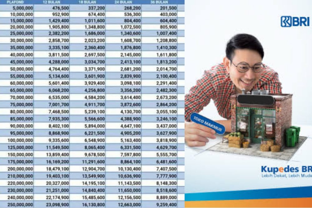Butuh Dana Untuk Usaha? Pinjam Uang Rp 250 Juta di Kupedes BRI Bunga Mulai Dari 0,9 Persen, ini Syaratnya