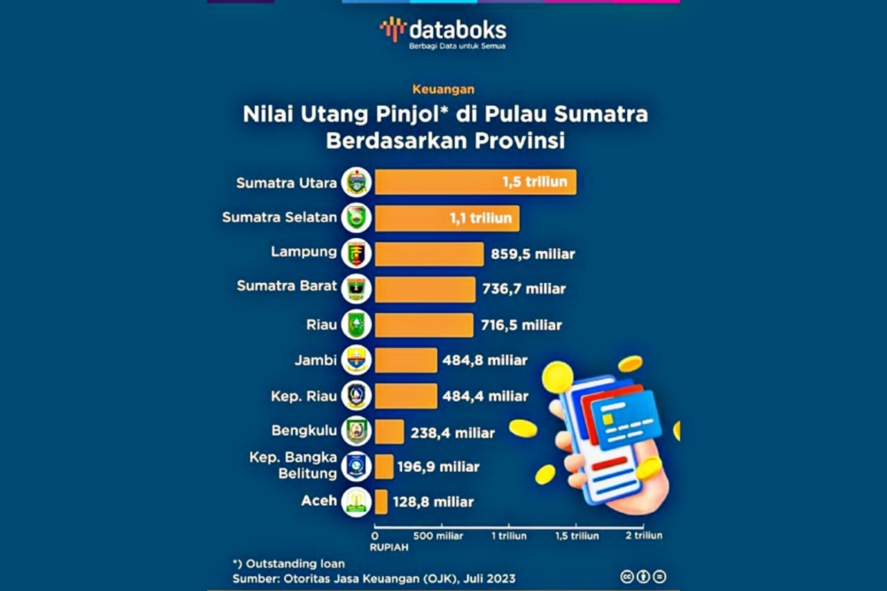 10 Provinsi di Sumatera Dengan Utang Pinjaman Online Tertinggi Tembus 1,5 Triliun, Data Bulan Juli 2023, Ada D