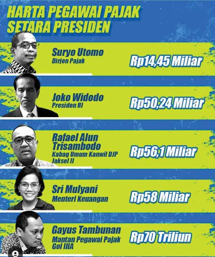 Mundur, Harta Pejabat Pajak Tetap Diperiksa