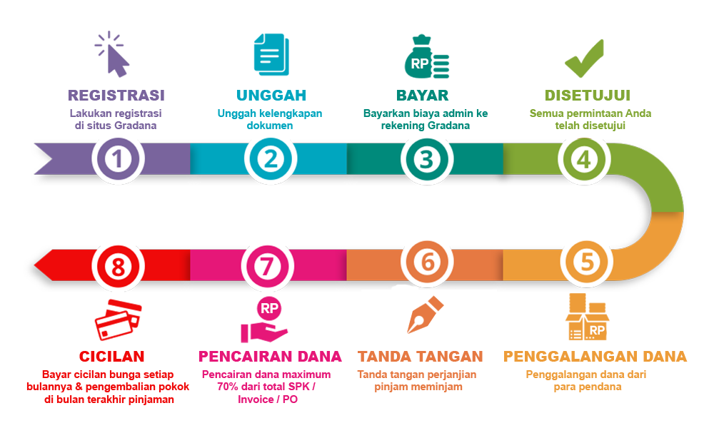 Gradana Pinjol Aman Berizin OJK, Pinjaman Rp 10 Juta ini Syarat dan Ketentuannya