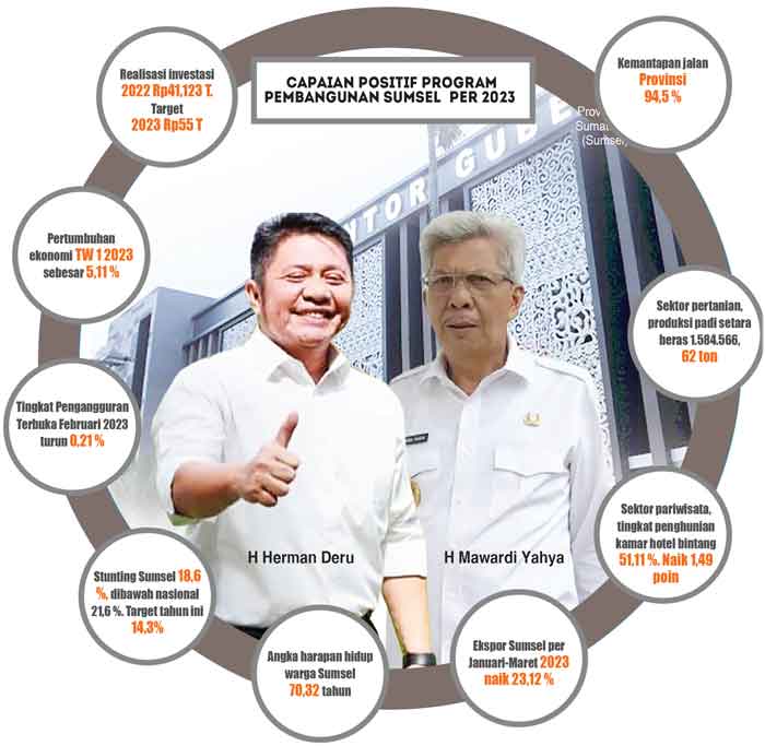 Sumsel Tujuan Investasi