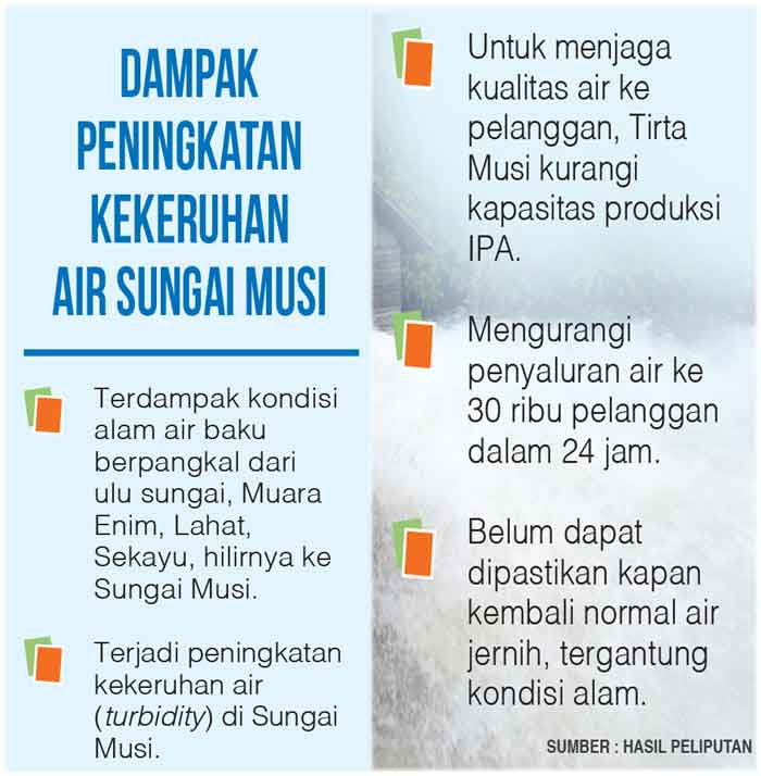 Kurangi Kapasitas Produksi Air
