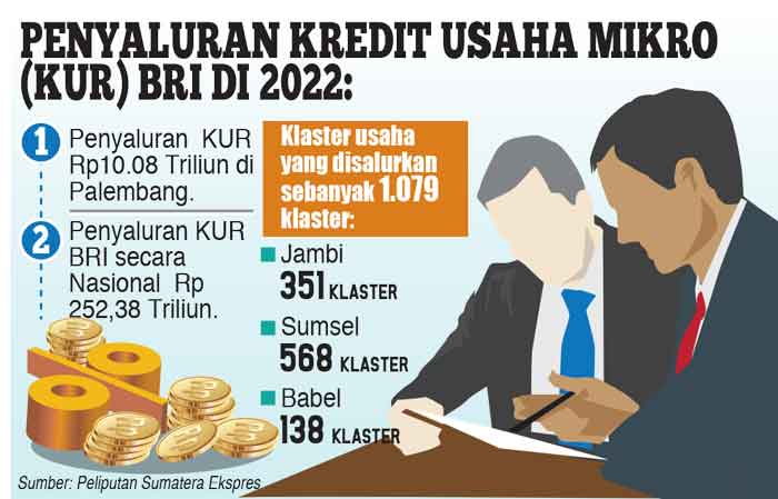 BRI Kucurkan KUR Rp10,08 T di Palembang