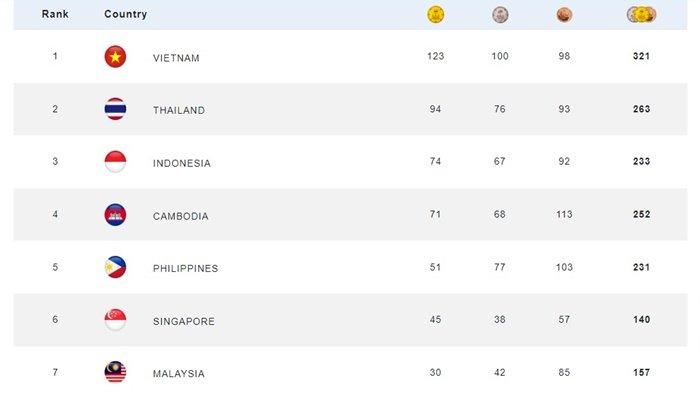 Updated Perolehan Medali Emas SEA Games, Indonesia Kokoh di Urutan 3 , Vietnam Peluang Juara Umum